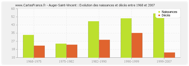 Auger-Saint-Vincent : Evolution des naissances et décès entre 1968 et 2007