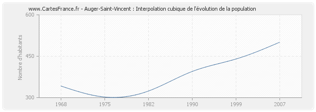 Auger-Saint-Vincent : Interpolation cubique de l'évolution de la population