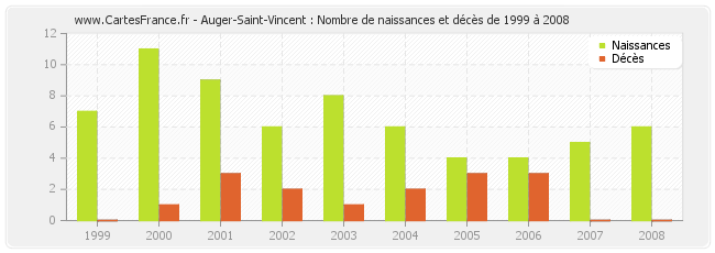 Auger-Saint-Vincent : Nombre de naissances et décès de 1999 à 2008
