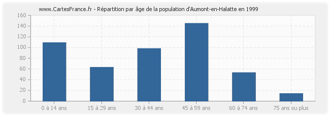 Répartition par âge de la population d'Aumont-en-Halatte en 1999