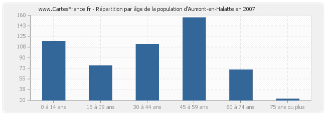 Répartition par âge de la population d'Aumont-en-Halatte en 2007