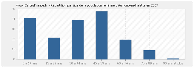 Répartition par âge de la population féminine d'Aumont-en-Halatte en 2007