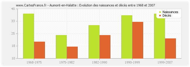 Aumont-en-Halatte : Evolution des naissances et décès entre 1968 et 2007