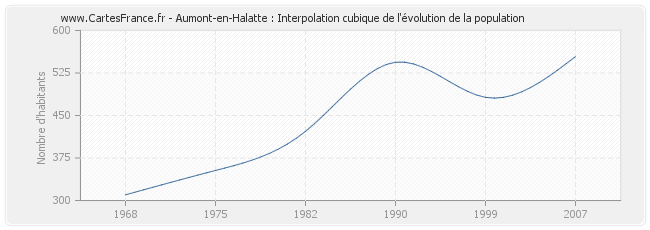Aumont-en-Halatte : Interpolation cubique de l'évolution de la population