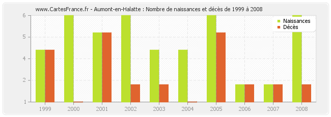 Aumont-en-Halatte : Nombre de naissances et décès de 1999 à 2008
