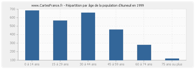 Répartition par âge de la population d'Auneuil en 1999