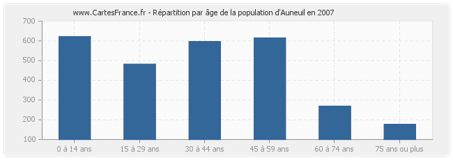 Répartition par âge de la population d'Auneuil en 2007