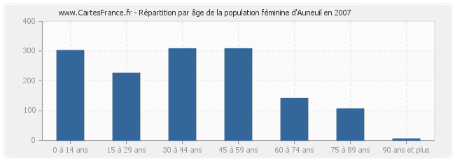 Répartition par âge de la population féminine d'Auneuil en 2007
