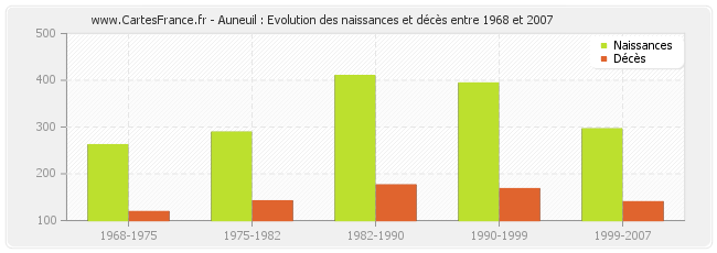 Auneuil : Evolution des naissances et décès entre 1968 et 2007