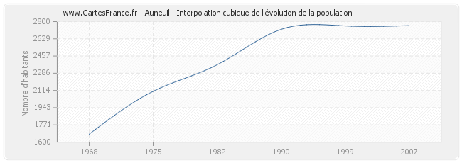 Auneuil : Interpolation cubique de l'évolution de la population