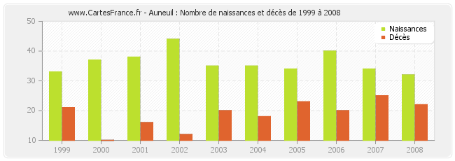 Auneuil : Nombre de naissances et décès de 1999 à 2008