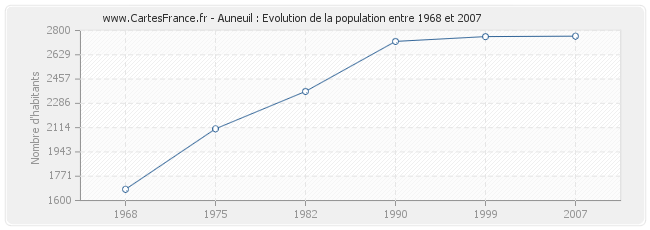 Population Auneuil
