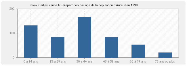 Répartition par âge de la population d'Auteuil en 1999