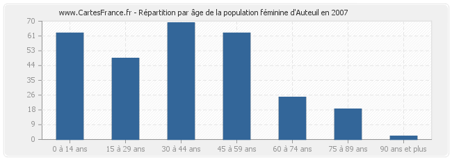 Répartition par âge de la population féminine d'Auteuil en 2007