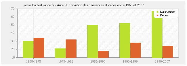 Auteuil : Evolution des naissances et décès entre 1968 et 2007