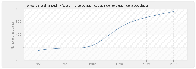 Auteuil : Interpolation cubique de l'évolution de la population