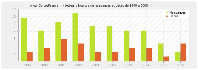 Auteuil : Nombre de naissances et décès de 1999 à 2008