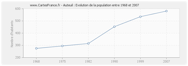 Population Auteuil