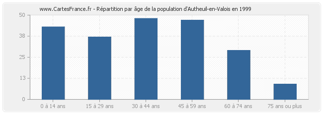 Répartition par âge de la population d'Autheuil-en-Valois en 1999