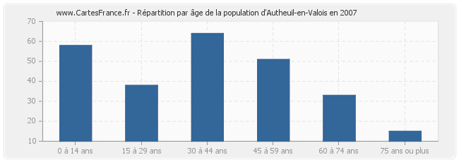 Répartition par âge de la population d'Autheuil-en-Valois en 2007
