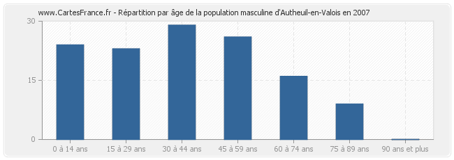 Répartition par âge de la population masculine d'Autheuil-en-Valois en 2007