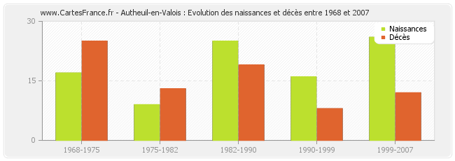 Autheuil-en-Valois : Evolution des naissances et décès entre 1968 et 2007