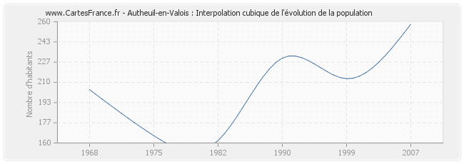 Autheuil-en-Valois : Interpolation cubique de l'évolution de la population