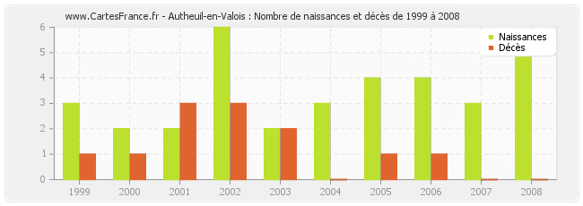 Autheuil-en-Valois : Nombre de naissances et décès de 1999 à 2008