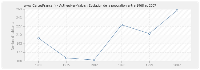 Population Autheuil-en-Valois