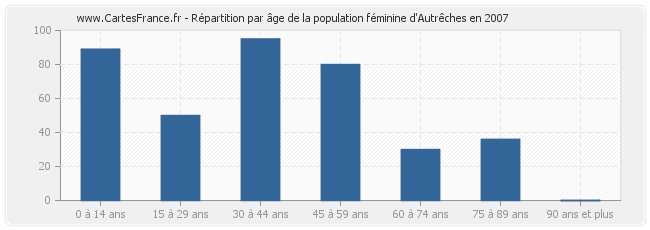 Répartition par âge de la population féminine d'Autrêches en 2007
