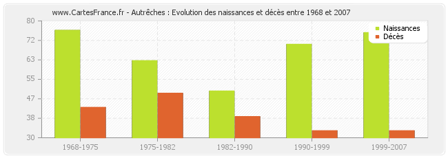 Autrêches : Evolution des naissances et décès entre 1968 et 2007