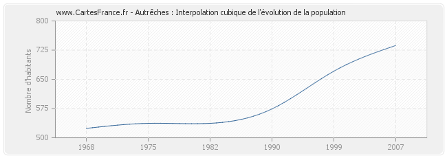 Autrêches : Interpolation cubique de l'évolution de la population