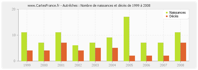 Autrêches : Nombre de naissances et décès de 1999 à 2008