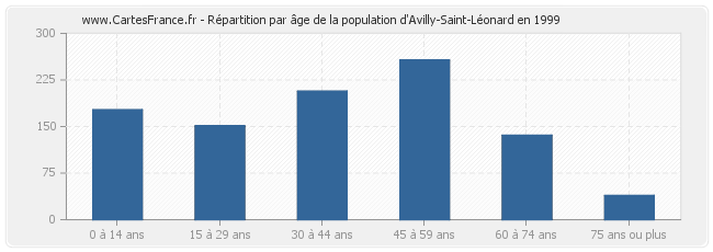 Répartition par âge de la population d'Avilly-Saint-Léonard en 1999