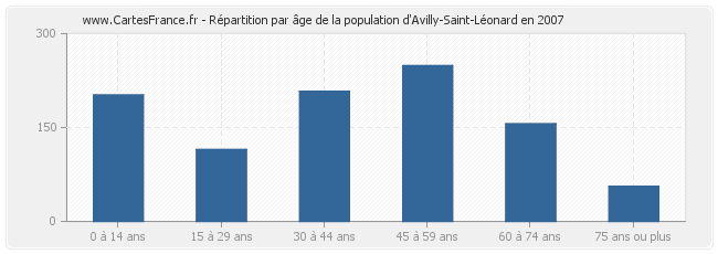 Répartition par âge de la population d'Avilly-Saint-Léonard en 2007