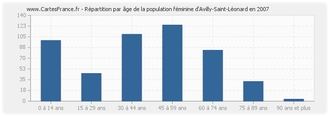Répartition par âge de la population féminine d'Avilly-Saint-Léonard en 2007