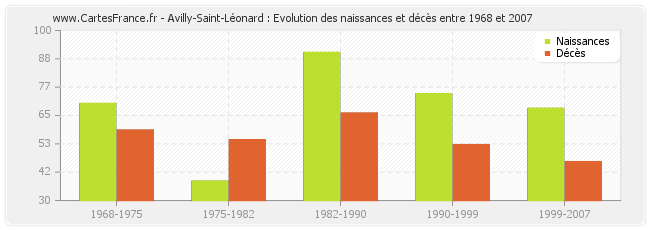 Avilly-Saint-Léonard : Evolution des naissances et décès entre 1968 et 2007