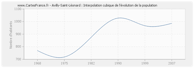 Avilly-Saint-Léonard : Interpolation cubique de l'évolution de la population