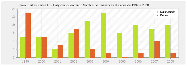 Avilly-Saint-Léonard : Nombre de naissances et décès de 1999 à 2008