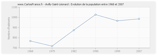 Population Avilly-Saint-Léonard
