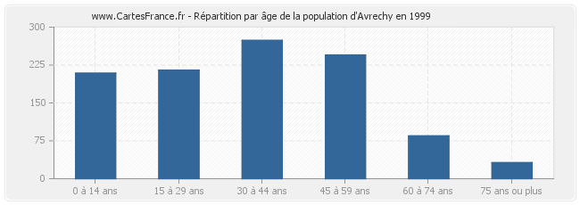 Répartition par âge de la population d'Avrechy en 1999