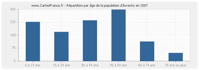 Répartition par âge de la population d'Avrechy en 2007