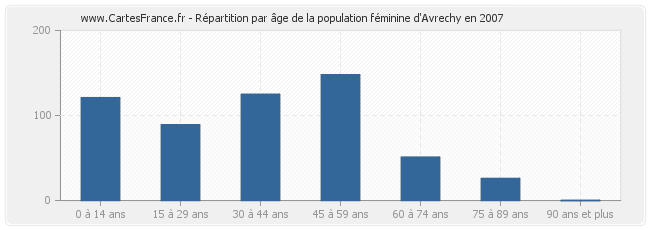 Répartition par âge de la population féminine d'Avrechy en 2007