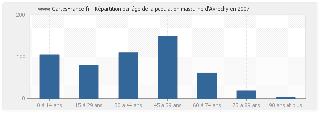 Répartition par âge de la population masculine d'Avrechy en 2007
