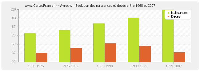Avrechy : Evolution des naissances et décès entre 1968 et 2007