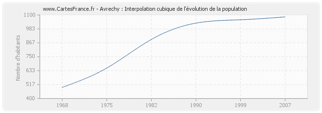 Avrechy : Interpolation cubique de l'évolution de la population