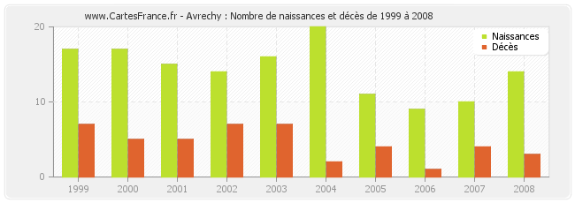 Avrechy : Nombre de naissances et décès de 1999 à 2008