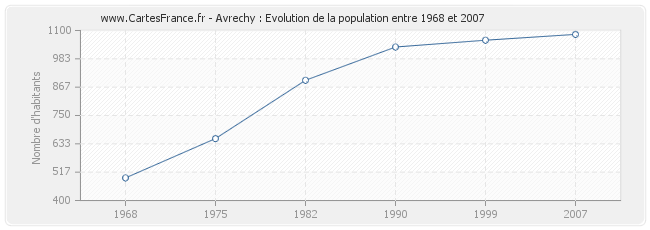 Population Avrechy