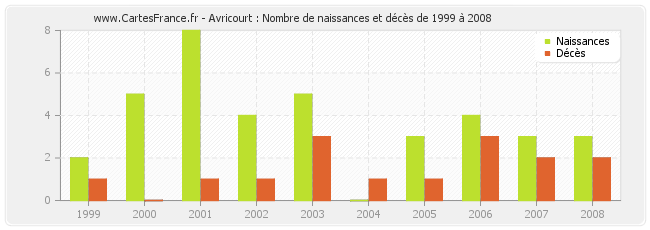 Avricourt : Nombre de naissances et décès de 1999 à 2008