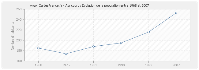 Population Avricourt